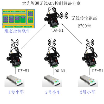 汽車生產(chǎn)線無線傳輸應(yīng)用